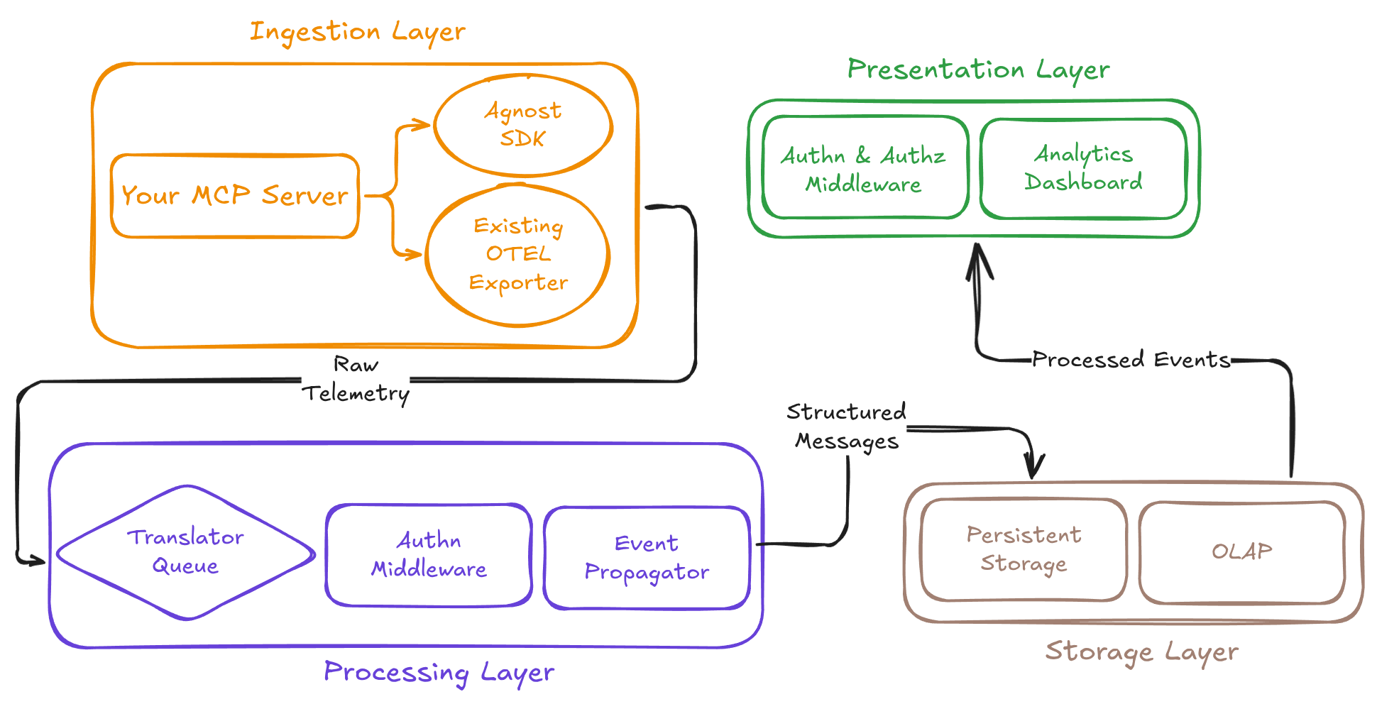 Technical Architecture - Light Mode