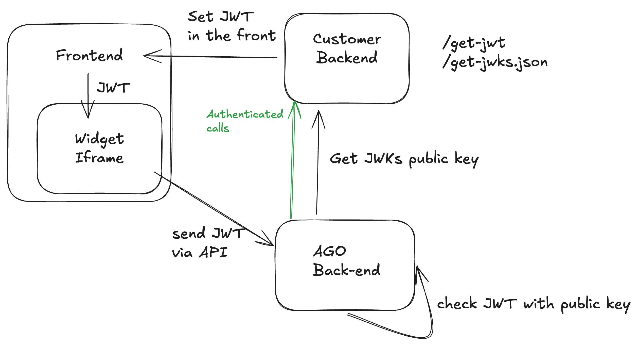 Authentication Flow with JWT