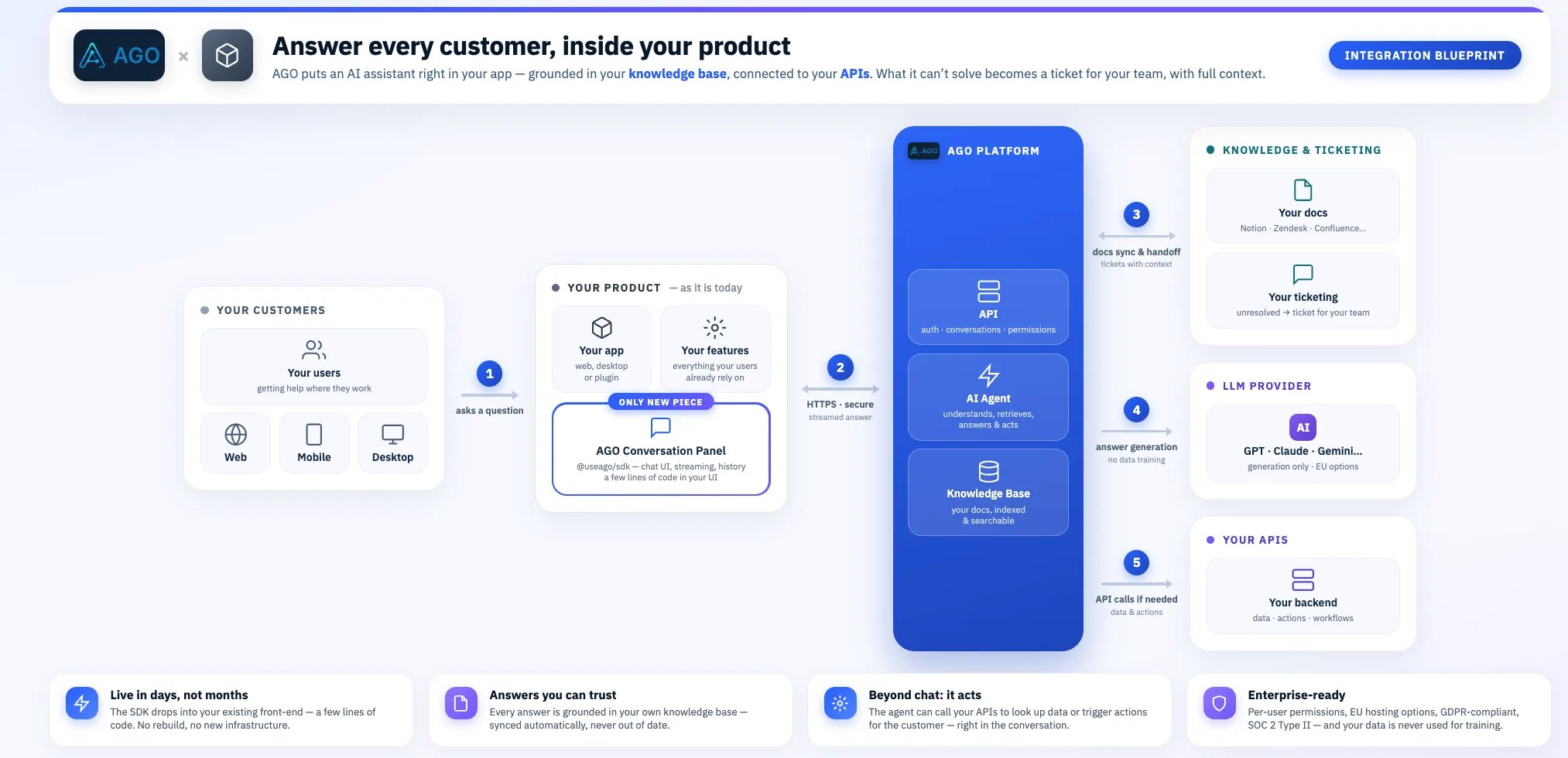 AGO integration blueprint: customers on web, mobile, and desktop ask questions in your product through the AGO conversation panel. The AGO platform (API, AI agent, knowledge base) generates grounded answers using your docs and an LLM provider, syncs knowledge and tickets, and calls your APIs for data and actions.