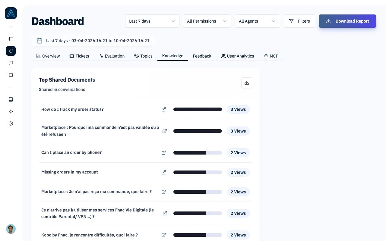 Knowledge Analytics tab showing top shared documents with retrieval counts