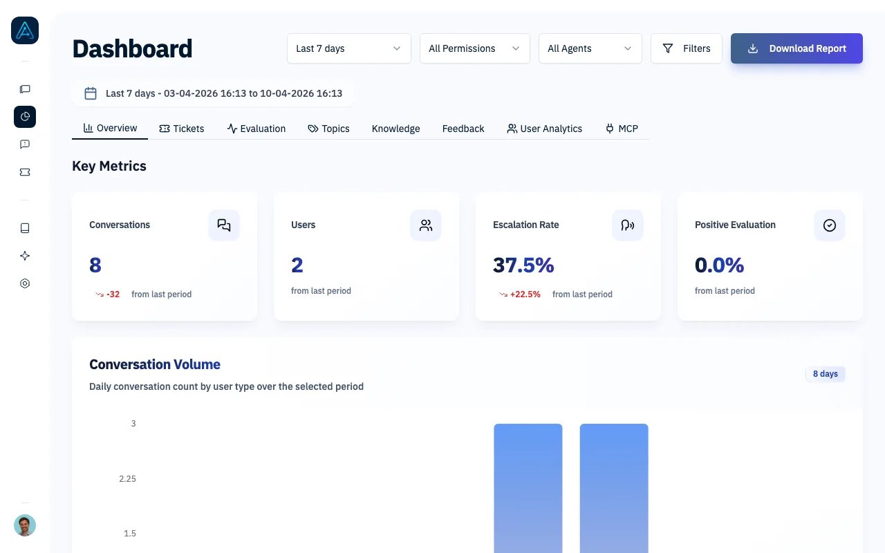 Performance Dashboard showing key metrics, conversation volume chart, and distribution analytics