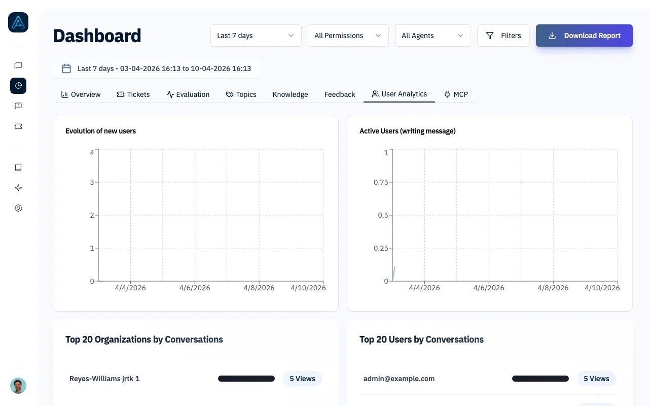 User Analytics tab showing new users over time, active users, and top organizations