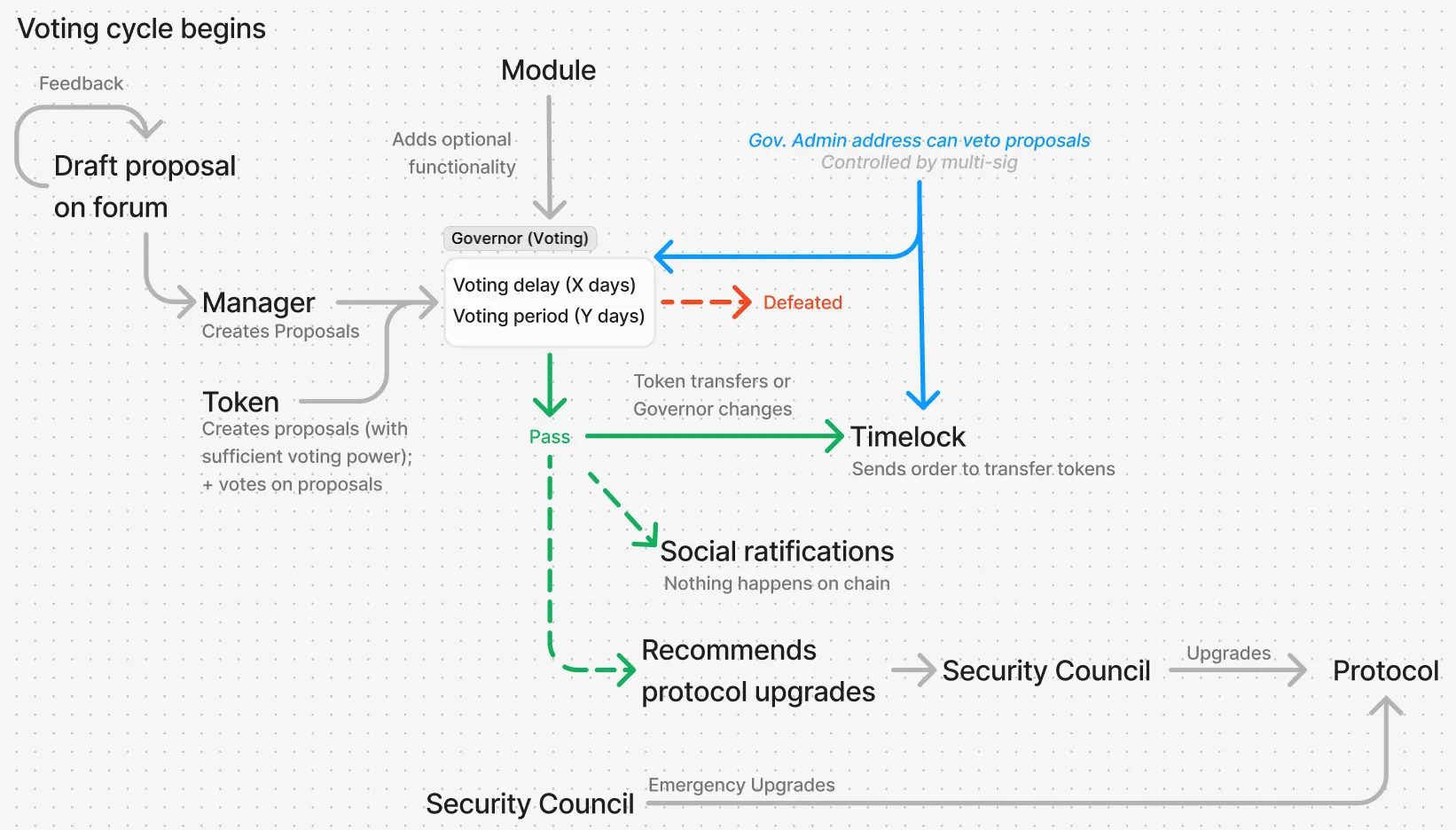 Governance System Flow