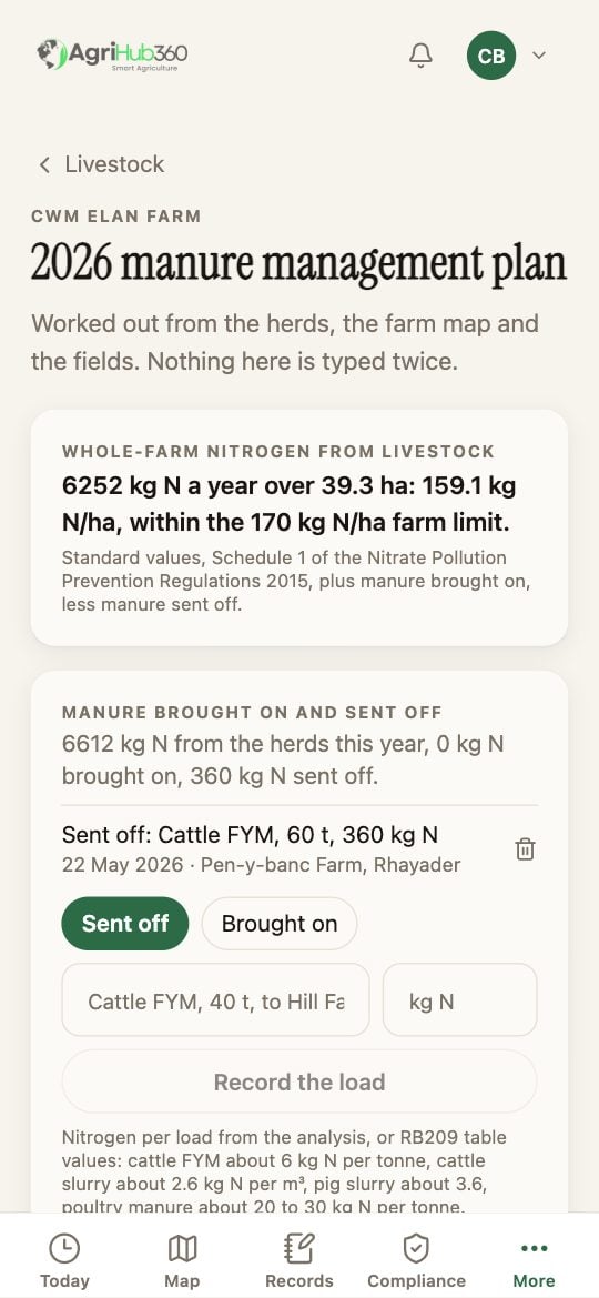 The manure management plan: whole-farm nitrogen from livestock, 6252 kg N a year over 39.3 ha, 159.1 kg N/ha within the 170 limit, then Manure brought on and sent off with a load recorded.