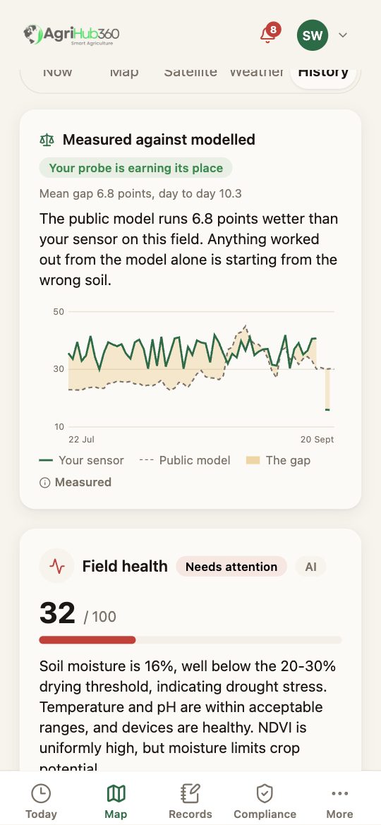 Measured against modelled: the badge 'Your probe is earning its place', 'Mean gap 6.8 points, day to day 10.3', the sentence that the public model runs 6.8 points wetter, and the chart of sensor against model with the gap shaded.