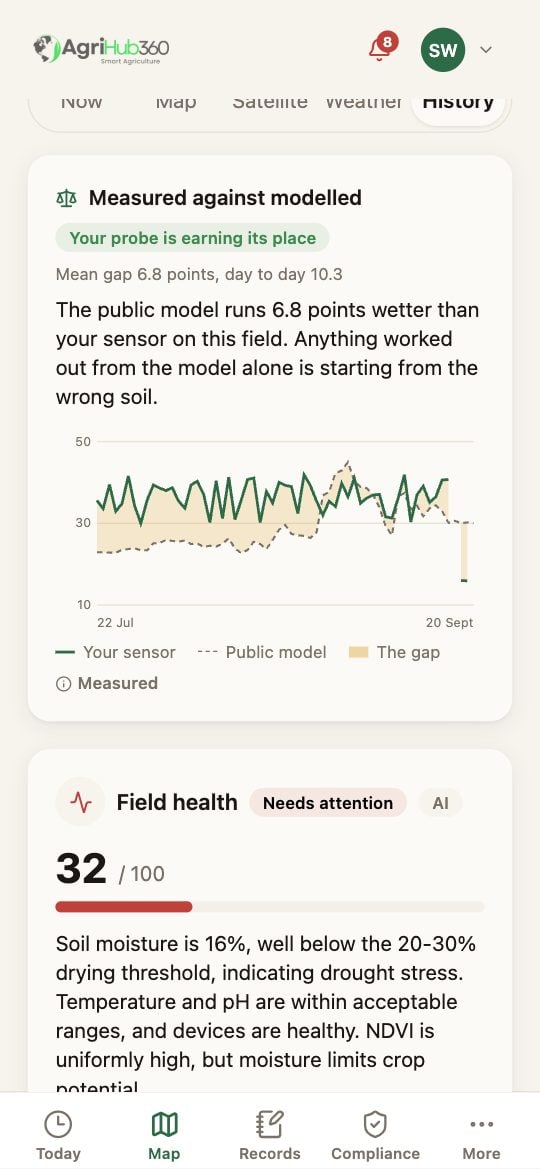 Measured against modelled: the badge 'Your probe is earning its place', 'Mean gap 6.8 points, day to day 10.3', the sentence that the public model runs 6.8 points wetter, and the chart of sensor against model with the gap shaded.