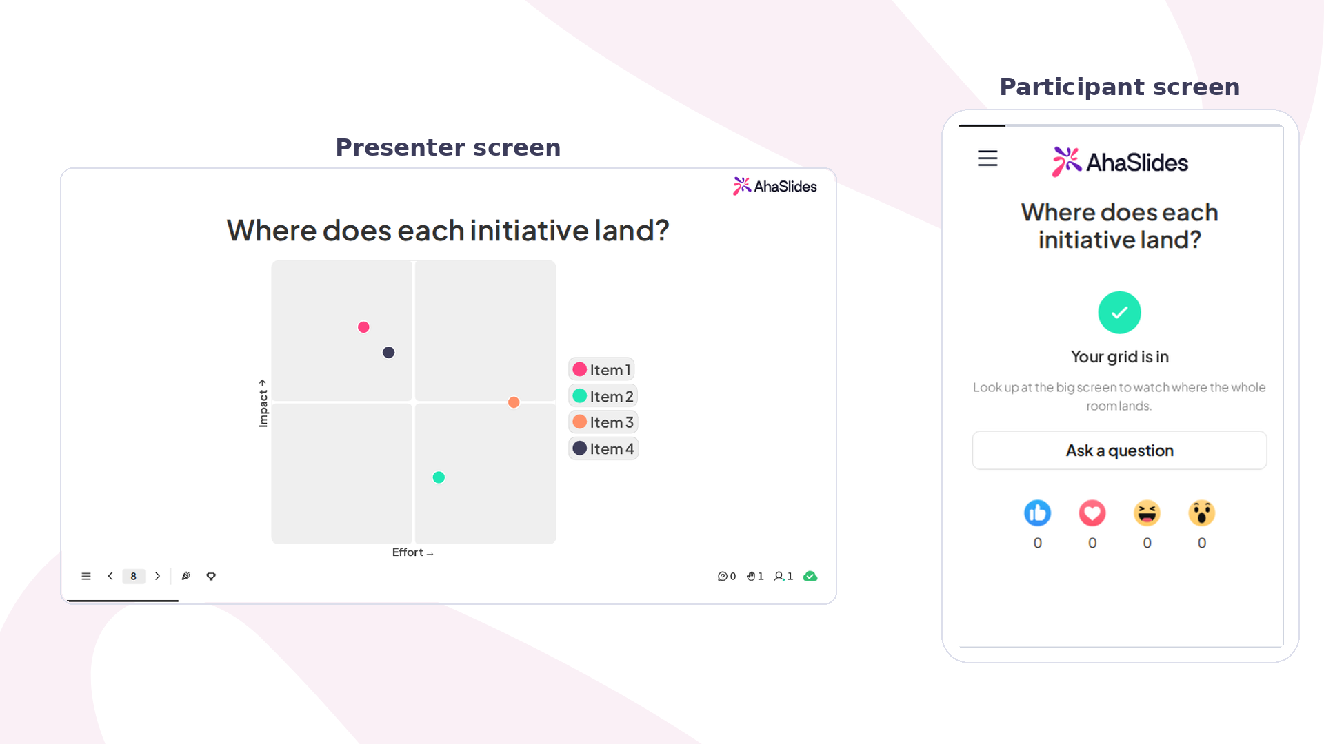 Resultados do 2x2 Matrix no AhaSlides: a grade do apresentador posiciona quatro ideias por esforço e impacto, ao lado de um celular de participante confirmando o envio da grade