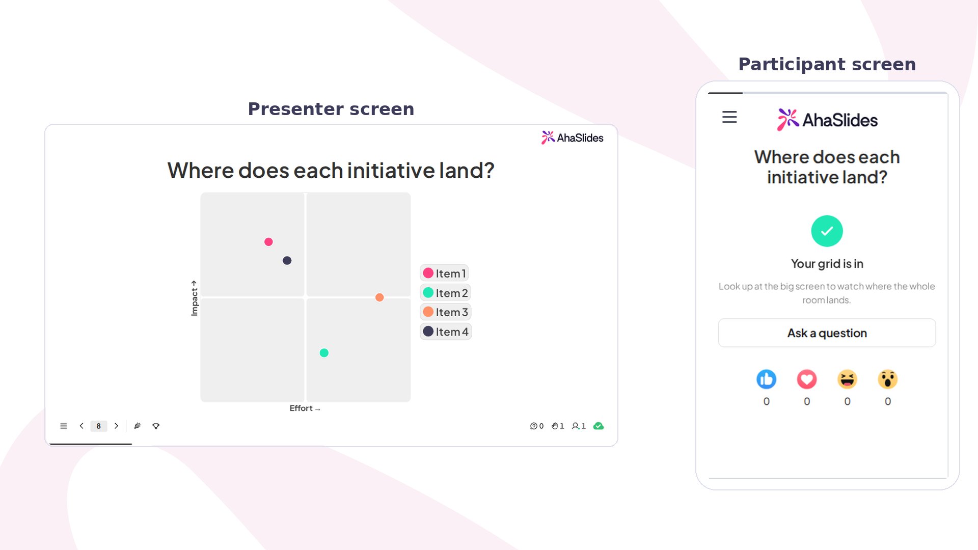 Resultados do 2x2 Matrix no AhaSlides: a grade do apresentador posiciona quatro ideias por esforço e impacto, ao lado de um celular de participante confirmando o envio da grade