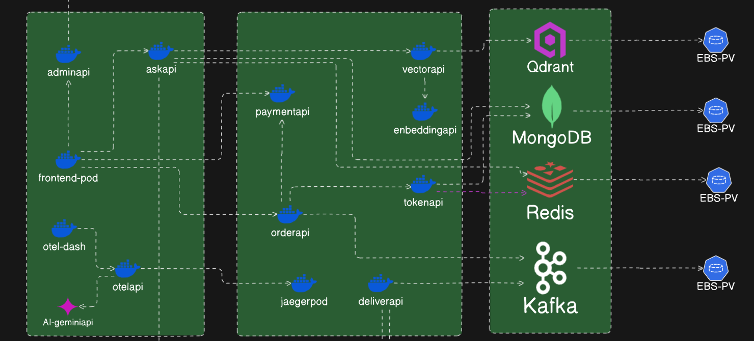 EKS APP Architecture