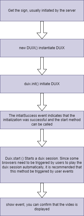 Duix H5 SDK call flow diagram