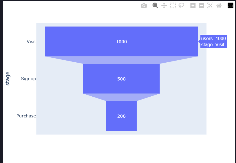 Plotly Funnelchart