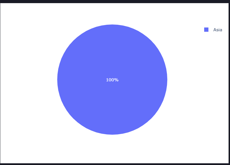 Plotly Piechart