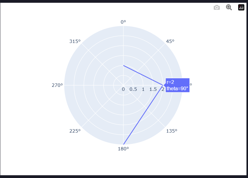 Plotly Polar