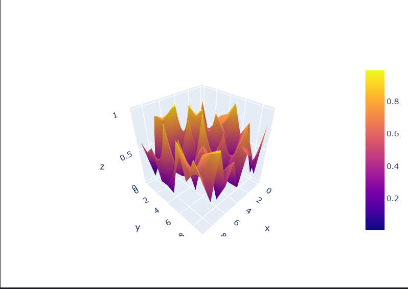 Plotly Surface