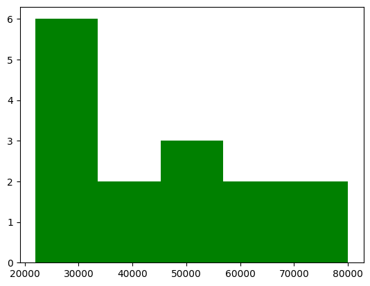 Histogram