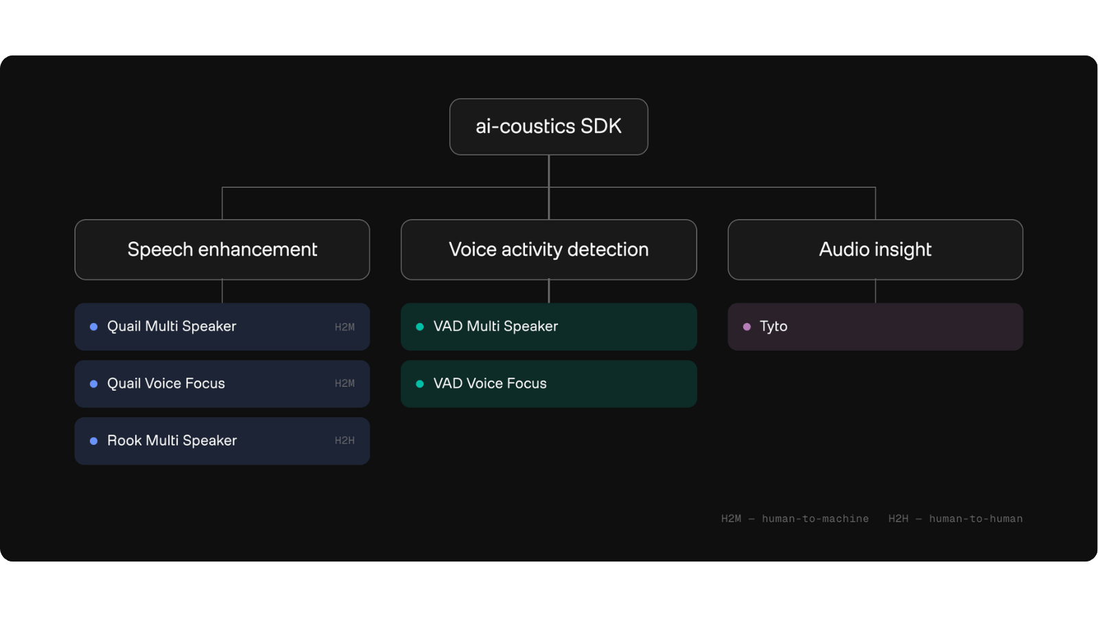 ai-coustics SDK model tree