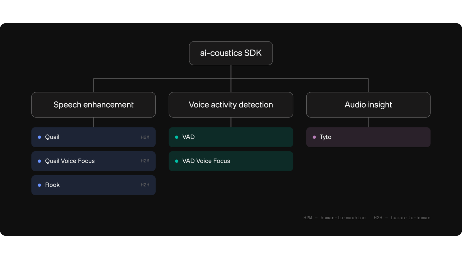 ai-coustics SDK model tree