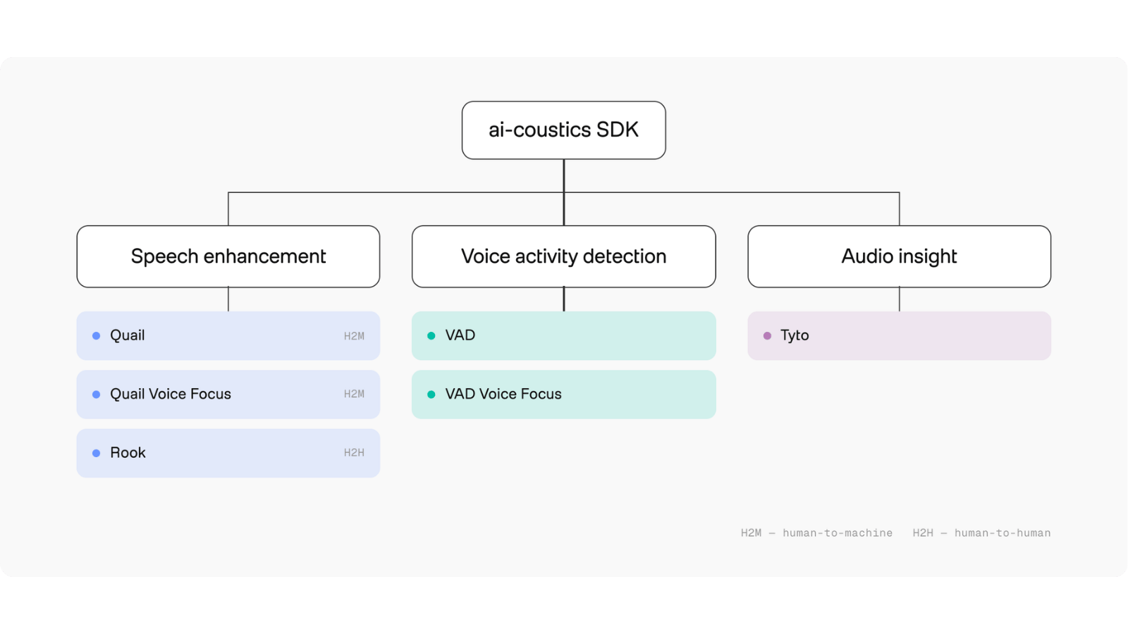 ai-coustics SDK model tree