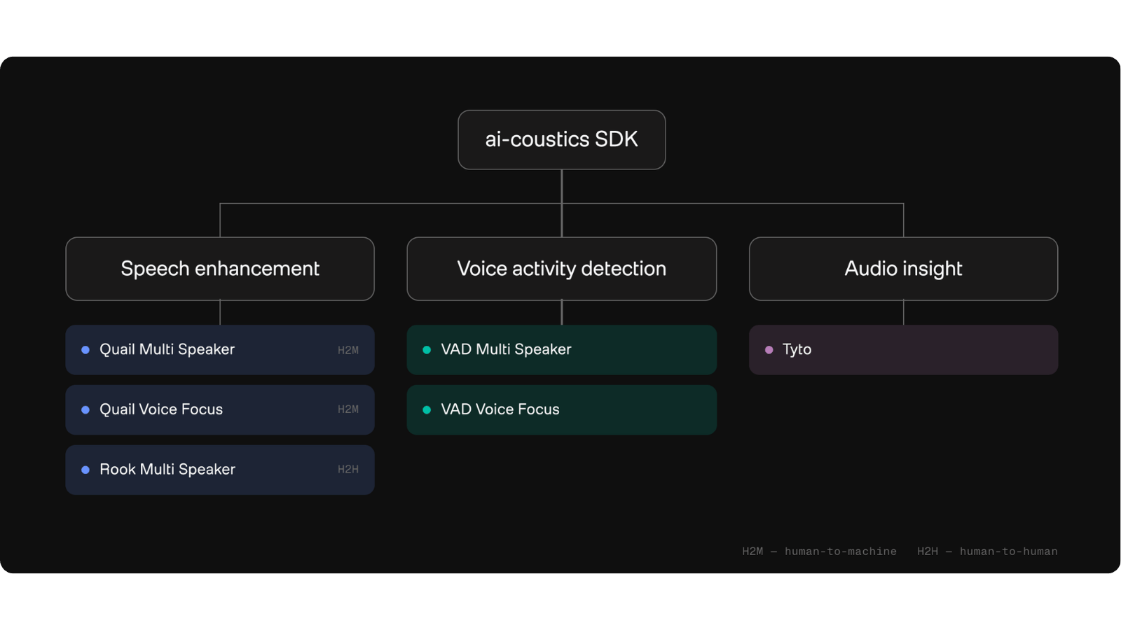 ai-coustics SDK model tree