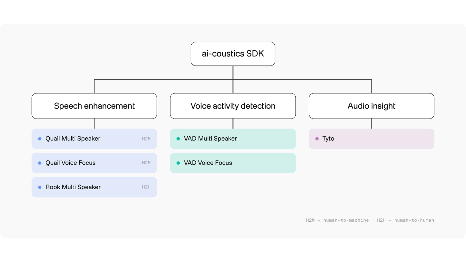ai-coustics SDK model tree