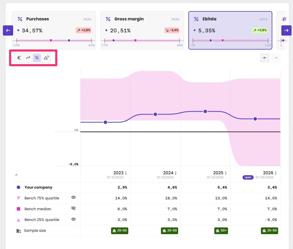Administration dashboard with the KPI type selector highlighted and set to percent. The chart shows EBITDA as a percentage of turnover from 2023 to 2026, with a band for the peer group benchmark and a table with the values per year