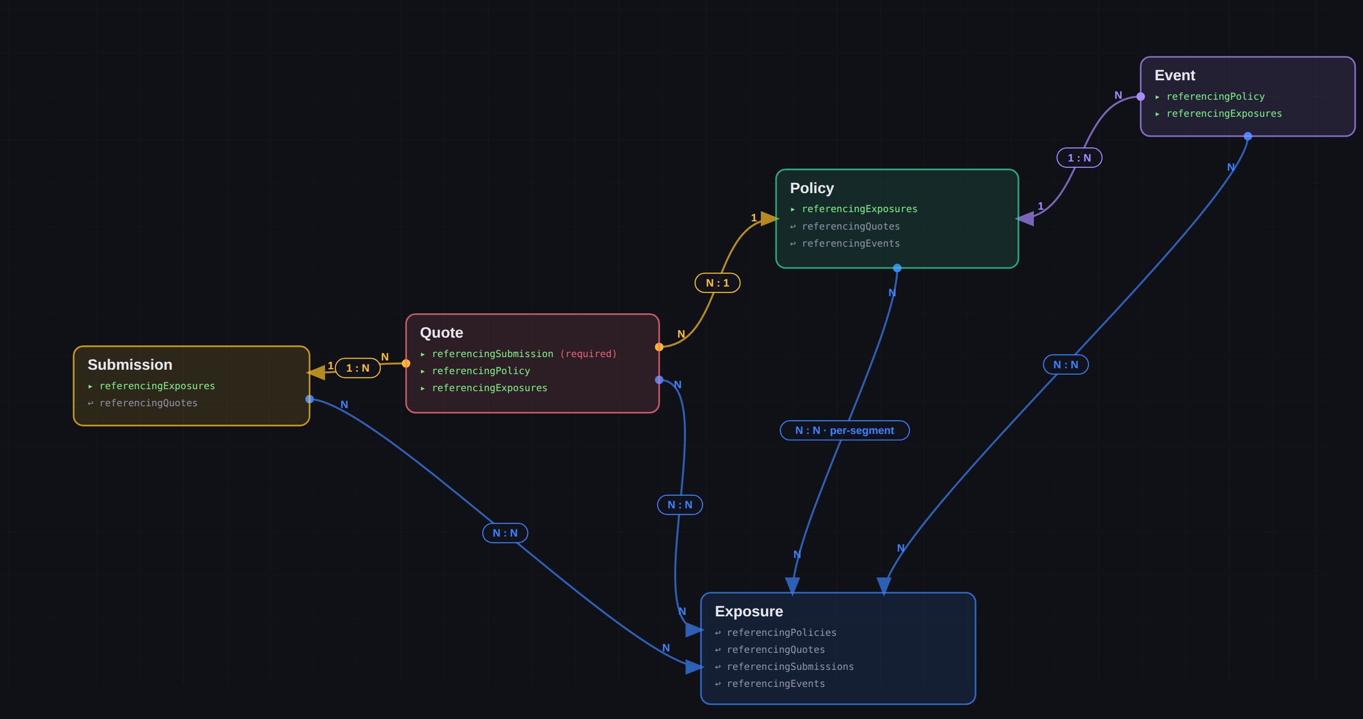Diagram of Submission, Quote, Policy, Event, and Exposure showing their referencing fields and cardinalities (1:N, N:1, N:N), with Exposure at the center as the hub.