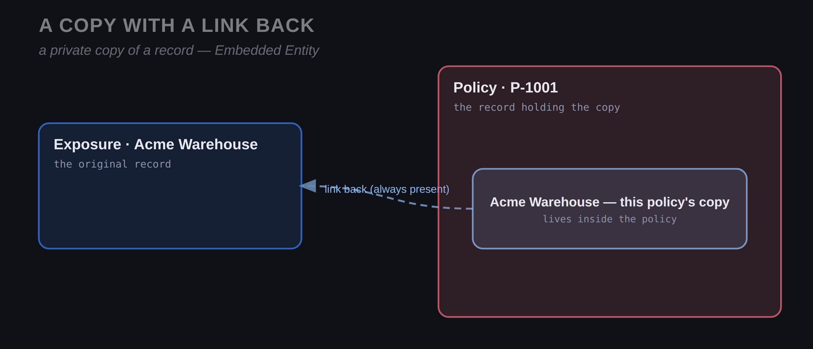 Diagram: the canonical Exposure 'Acme Warehouse' on the left, and Policy P-1001 on the right holding its own copy of the warehouse, joined by a dashed 'link back (always present)' arrow.