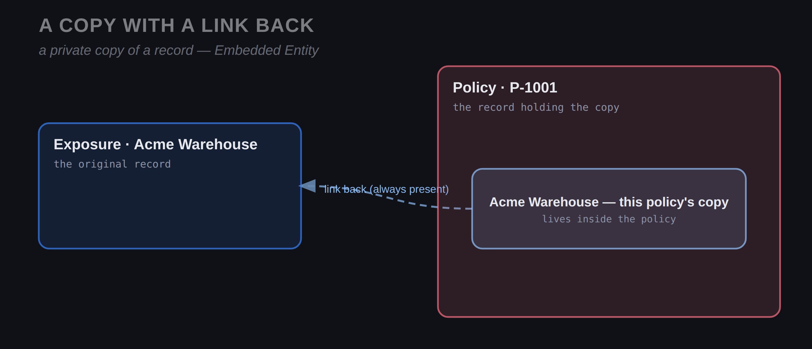 Diagram: the canonical Exposure 'Acme Warehouse' on the left, and Policy P-1001 on the right holding its own copy of the warehouse, joined by a dashed 'link back (always present)' arrow.