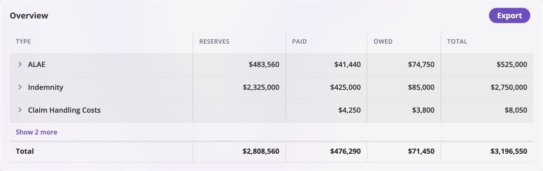 Company-wide financial Overview Report showing ALAE, Indemnity, and Claim Handling Costs with reserve, paid, owed, and total figures.