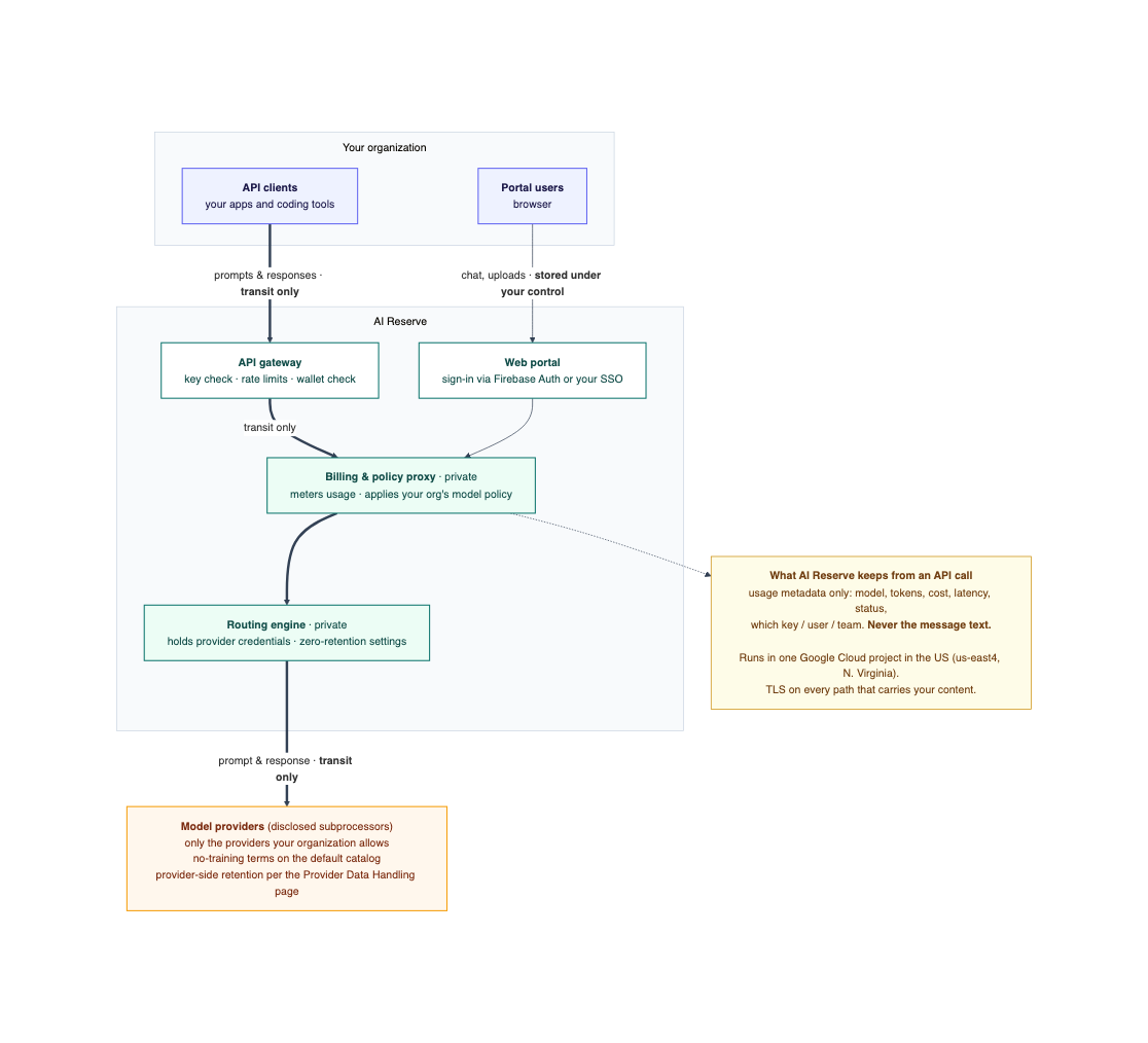 Diagram: API clients and portal users send requests into AI Reserve's single Google Cloud project, where the API gateway, billing and policy proxy, and routing engine pass prompts and responses in transit only to the model providers your organization allows; only usage metadata is kept.