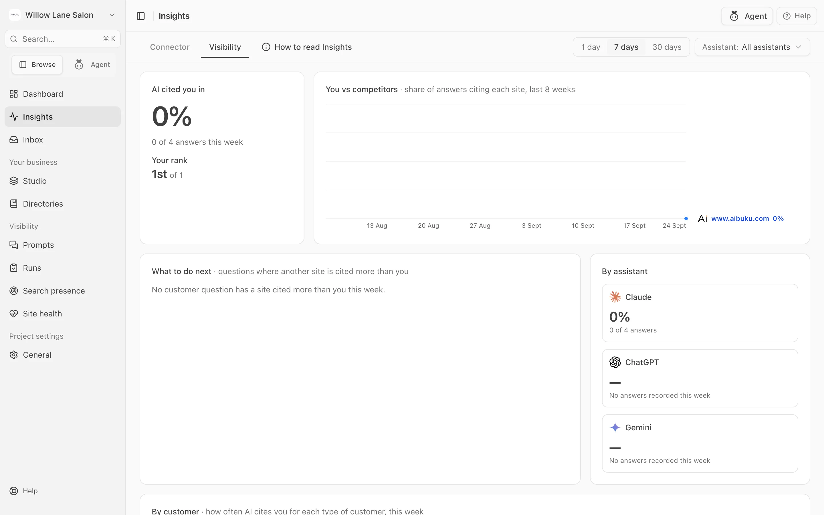 The weekly report: AI cited you in, your rank, you versus competitors, what to do next, and results by assistant.
