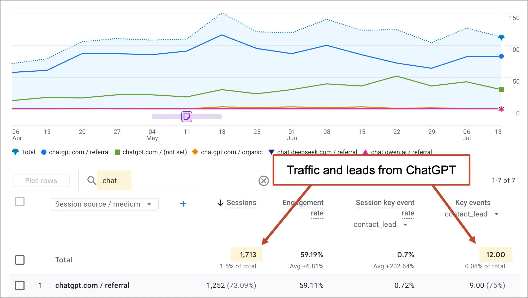 GA4 AI traffic report showing ChatGPT referral sessions and leads
