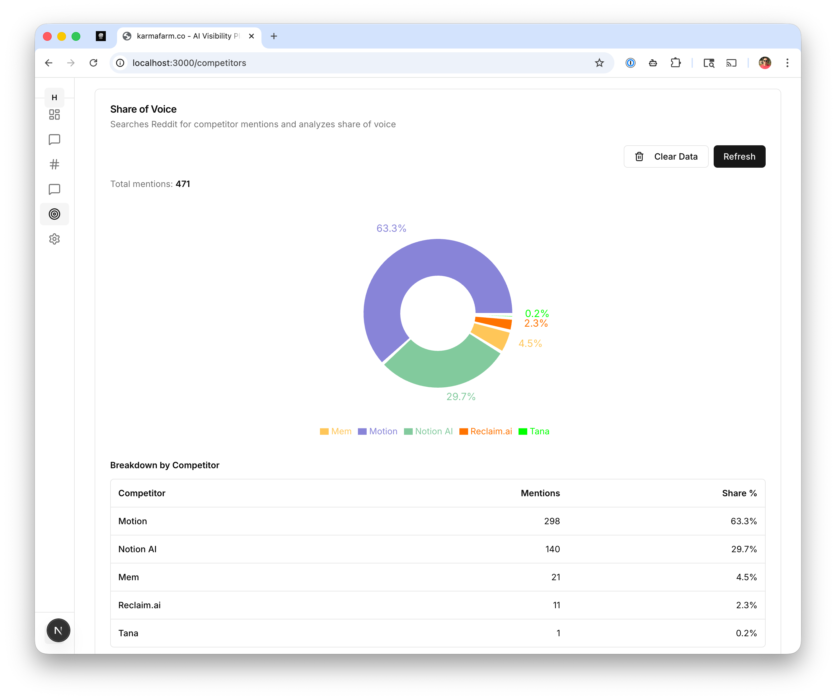 Share of Voice Chart