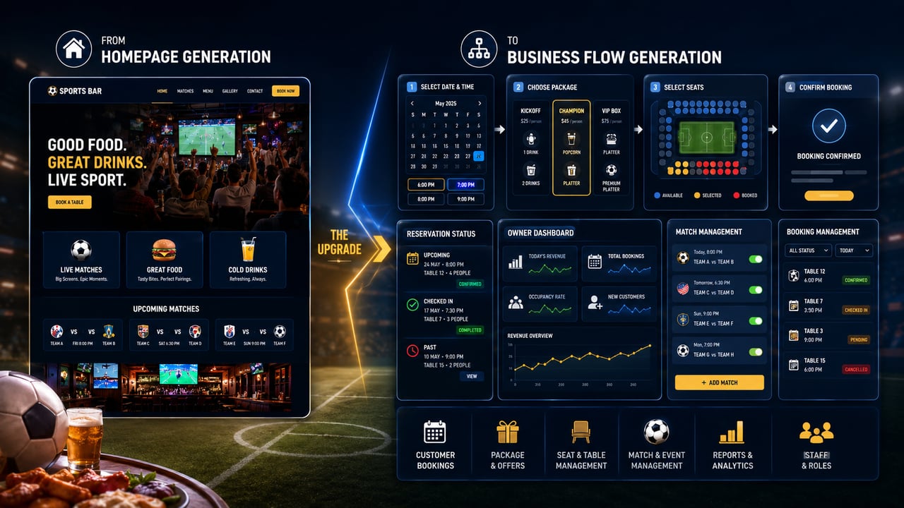 Comparison infographic with From Homepage Generation on the left showing a sports bar homepage, and To Business Flow Generation on the right showing booking steps, reservation status, owner dashboard, match management, and booking management screens connected as one flow