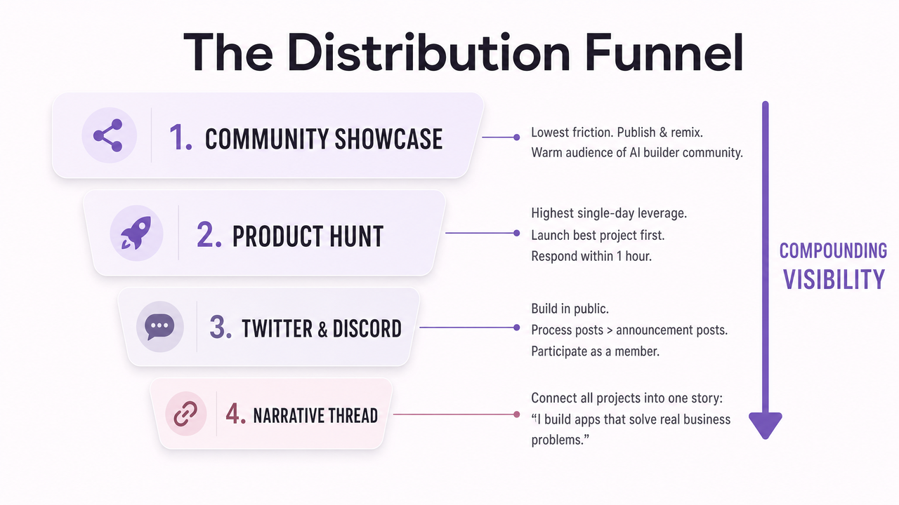 Distribution funnel infographic ranking community showcase, Product Hunt, Twitter and Discord, and the narrative thread by compounding visibility