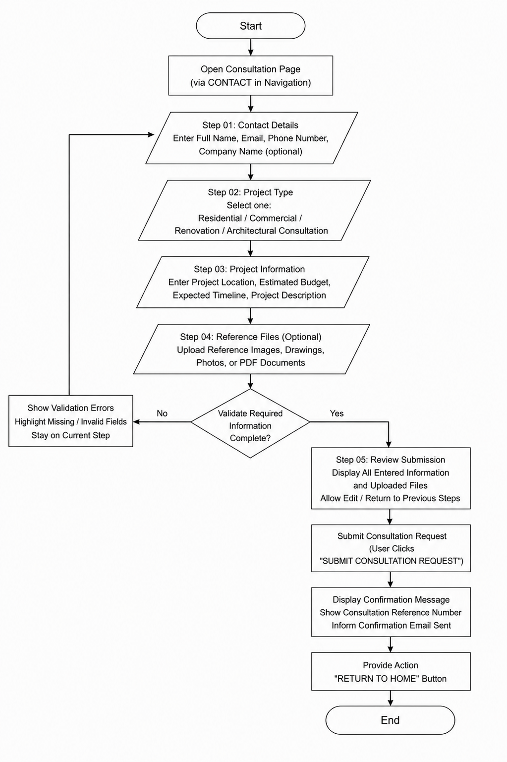 Flowchart of a five-step consultation request flow covering contact details, project type, project information, file uploads, review and submit, with a validation loop