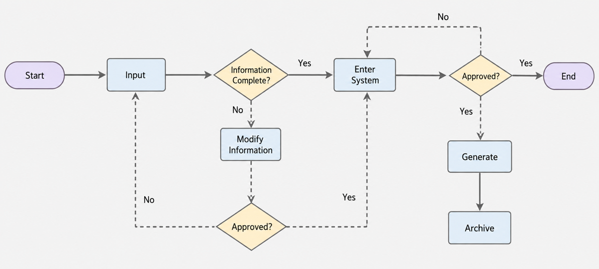 A flowchart describing interaction and business-process logic