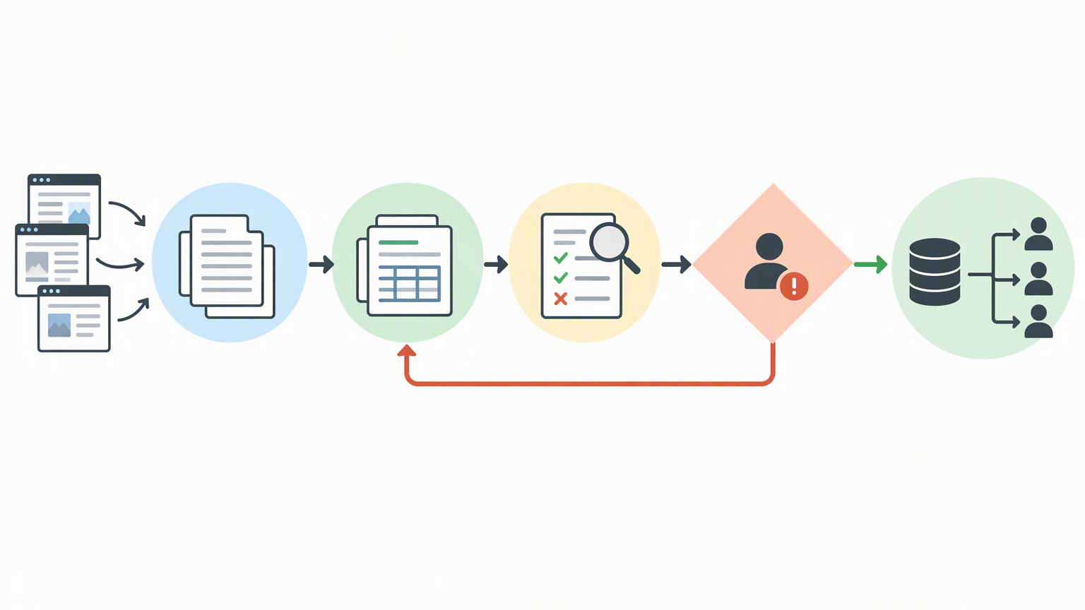 Workflow diagram showing collection, normalization, validation, exception review, and approved publishing