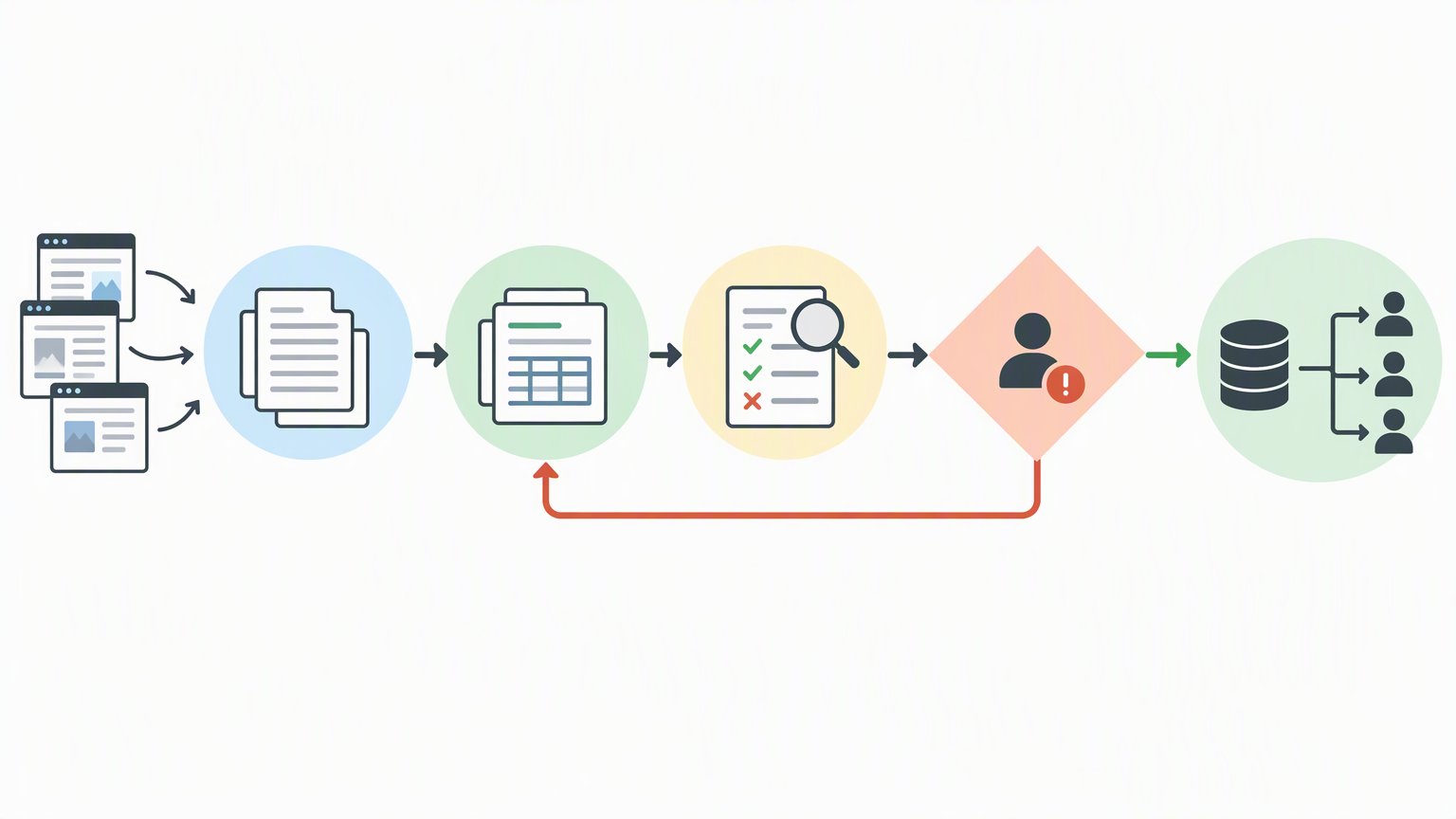 Workflow diagram showing collection, normalization, validation, exception review, and approved publishing