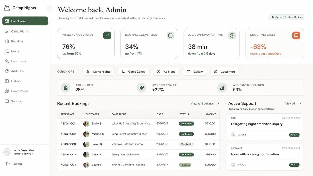 Camp Nights host dashboard showing weekend occupancy 76%, booking conversion 34%, average confirmation time 38 minutes, and recent bookings