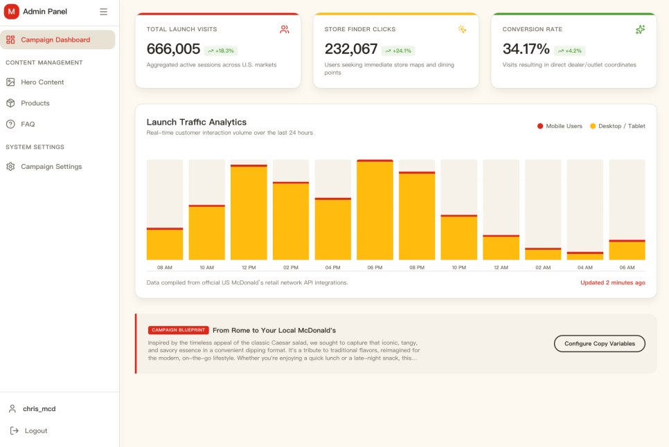 Admin panel campaign dashboard with total launch visits, store finder clicks, conversion rate, and a traffic analytics chart