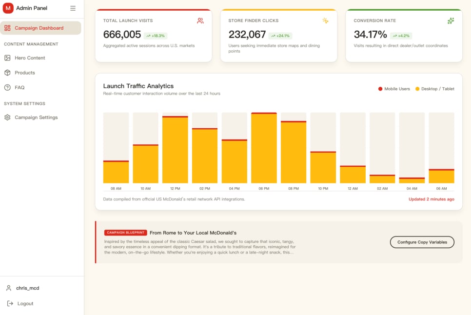 Admin panel campaign dashboard with total launch visits, store finder clicks, conversion rate, and a traffic analytics chart