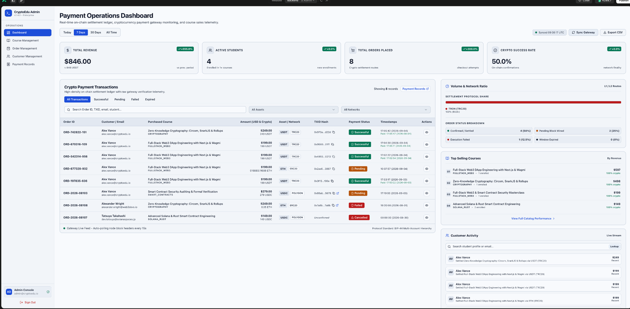 Admin payment operations dashboard showing total revenue, active students, orders placed, success rate, and a filterable table of crypto transactions