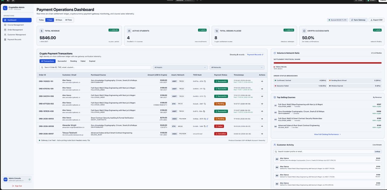 Admin payment operations dashboard showing total revenue, active students, orders placed, success rate, and a filterable table of crypto transactions