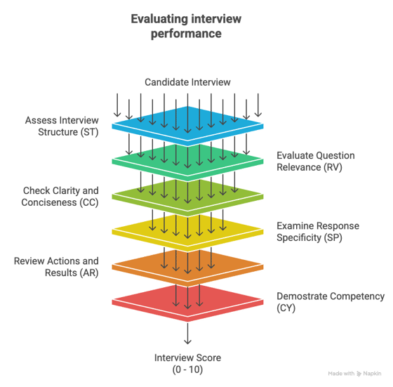 Improve Interview Performance Evaluating Interview Performance - AI Interview Buddy Docs