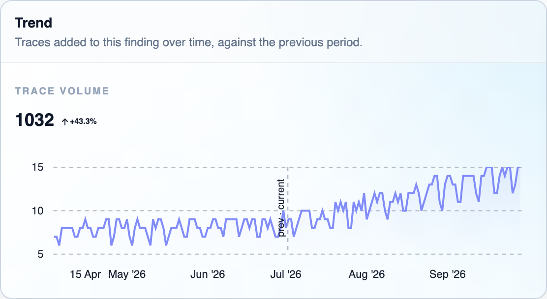 The Trend card of a tracked finding, with the number of matching traces per day over the last 90 days against the previous 90