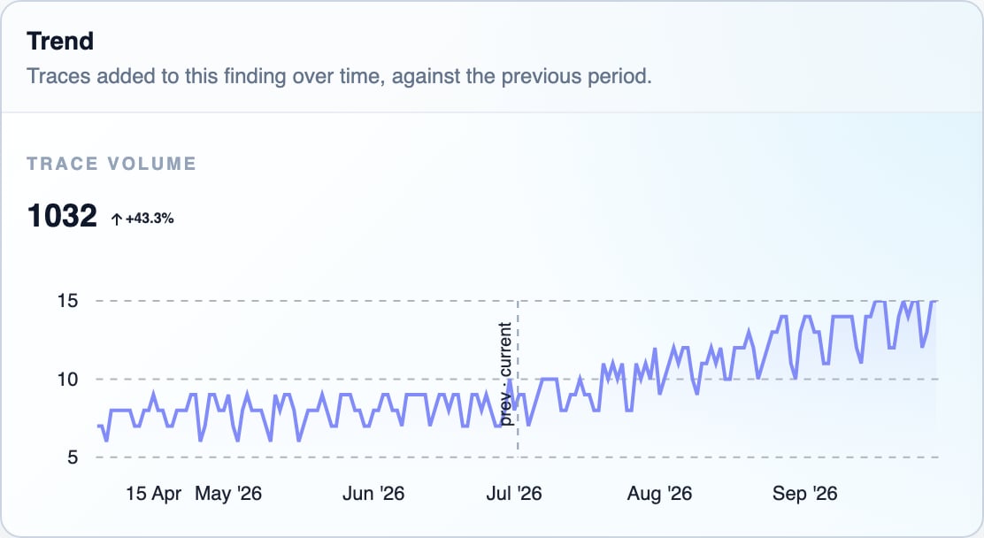 The Trend card of a tracked finding, with the number of matching traces per day over the last 90 days against the previous 90