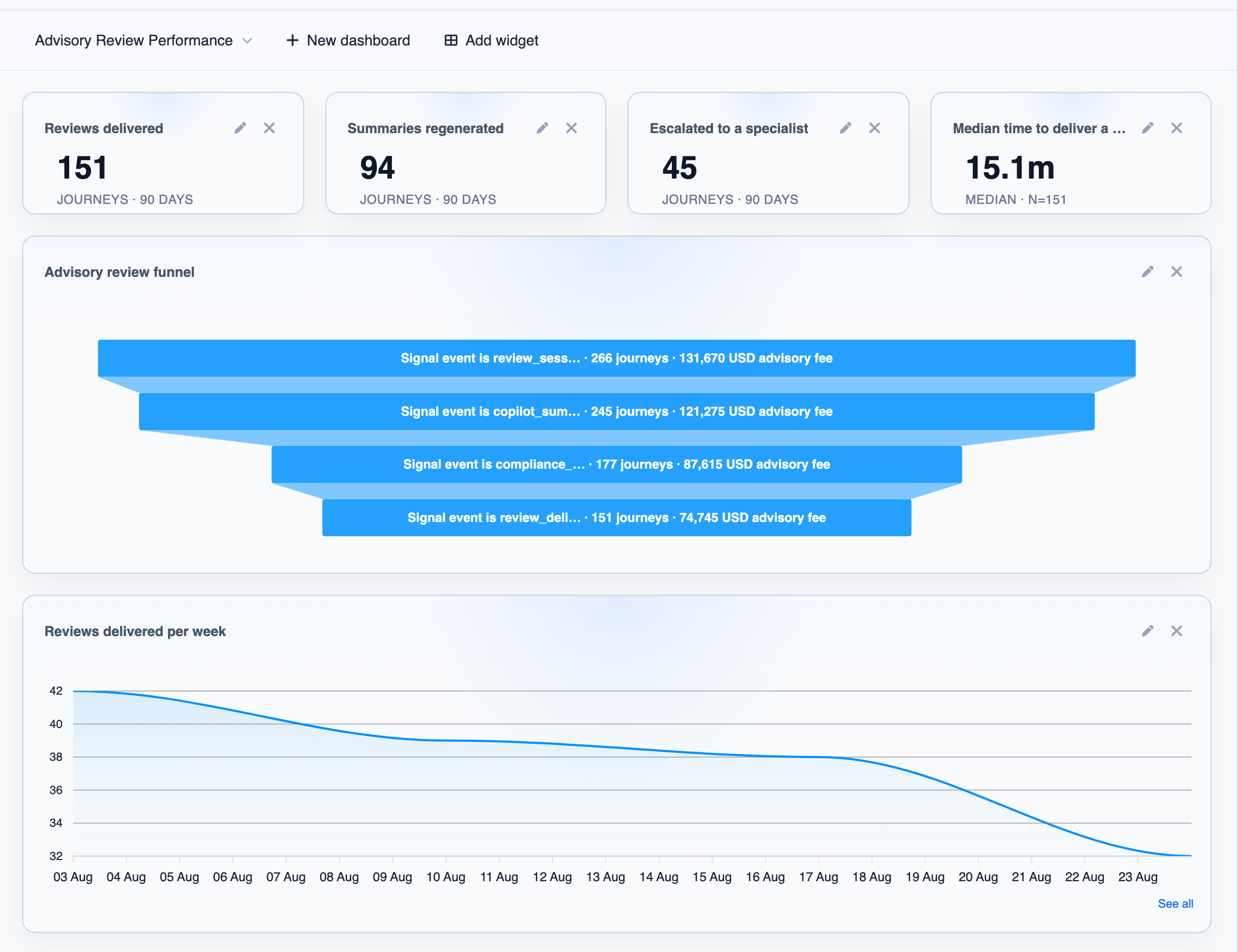 A dashboard with number, median-time, funnel and line chart widgets