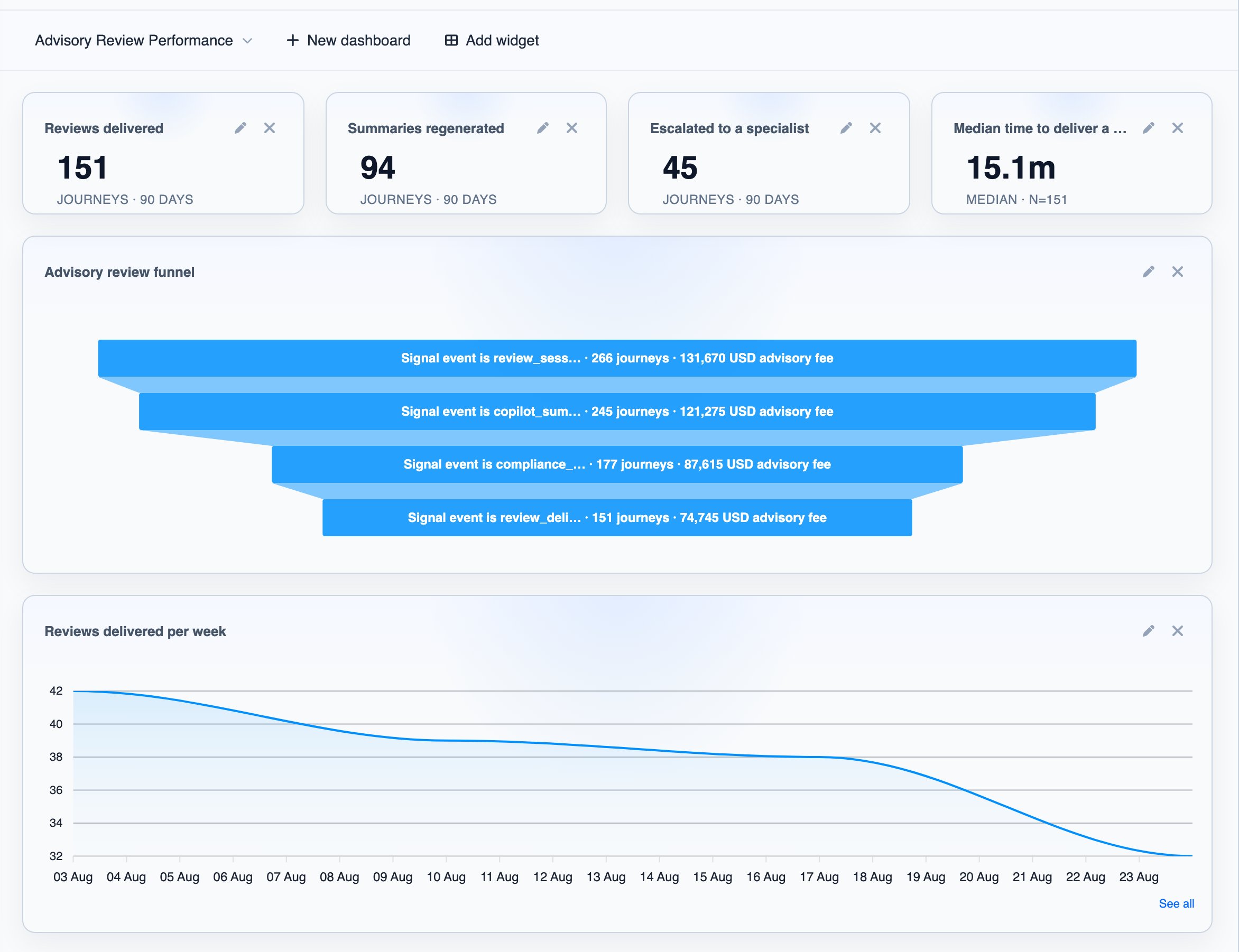 A dashboard with number, median-time, funnel and line chart widgets