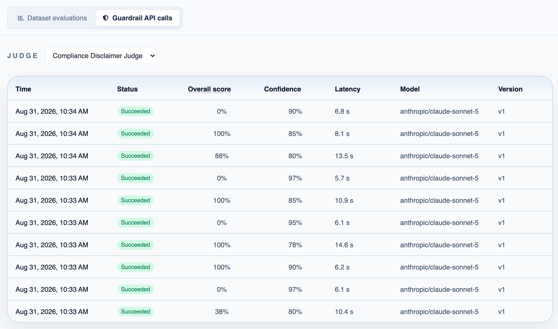The Guardrail API calls list for one judge, with each call's time, status, overall score, confidence, latency, model and version